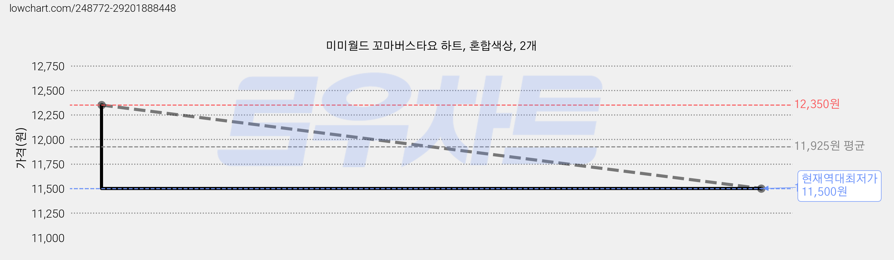 미미월드 꼬마버스타요 하트, 혼합색상, 2개 가격 변동 차트, 현재가 11,500원, 역대최저가