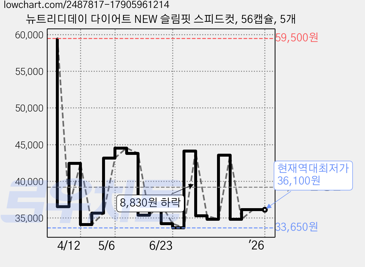 뉴트리디데이 다이어트 NEW 슬림핏 스피드컷, 56캡슐, 5개 가격 변동 차트, 현재가 36,100원, 역대최저가