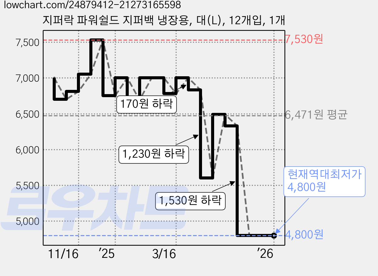 지퍼락 파워쉴드 지퍼백 냉장용, 대(L), 12개입, 1개 가격 변동 차트, 현재가 4,800원, 역대최저가