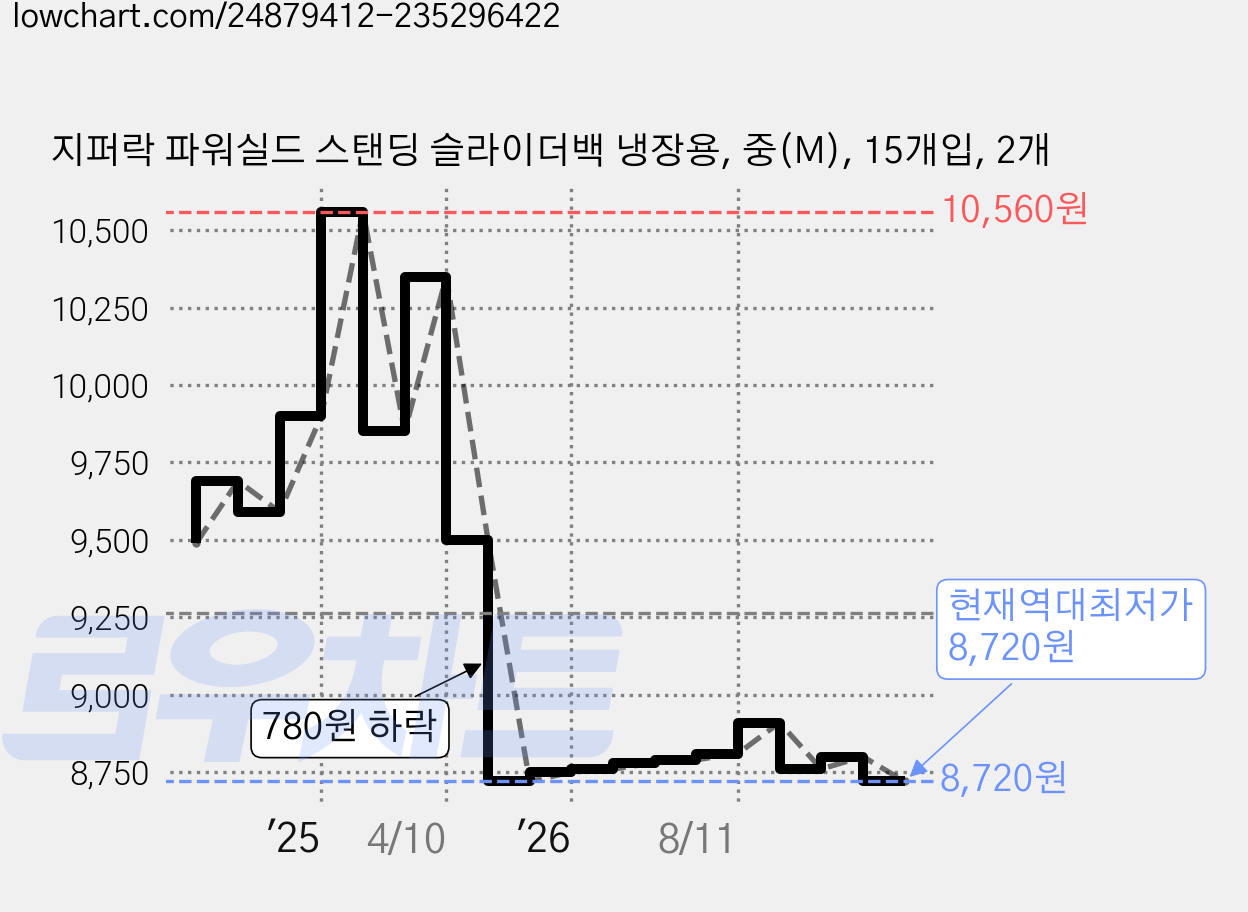 지퍼락 파워실드 스탠딩 슬라이더백 냉장용, 중(M), 15개입, 2개 가격 변동 차트, 현재가 8,720원, 역대최저가