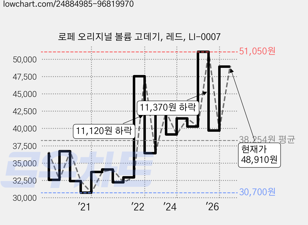 로페 오리지널 볼륨 고데기, 레드, LI-0007 가격 변동 차트, 현재가 48,910원, 관측 최저가 29,660원