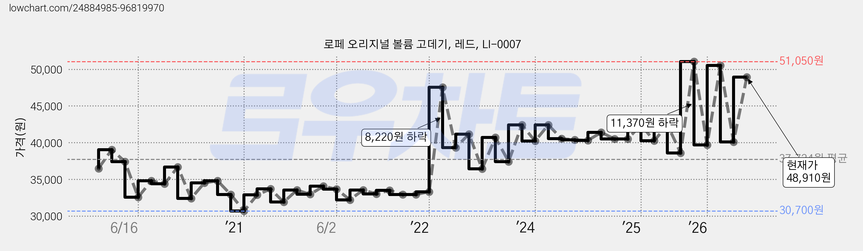 로페 오리지널 볼륨 고데기, 레드, LI-0007 가격 변동 차트, 현재가 48,910원, 관측 최저가 29,660원