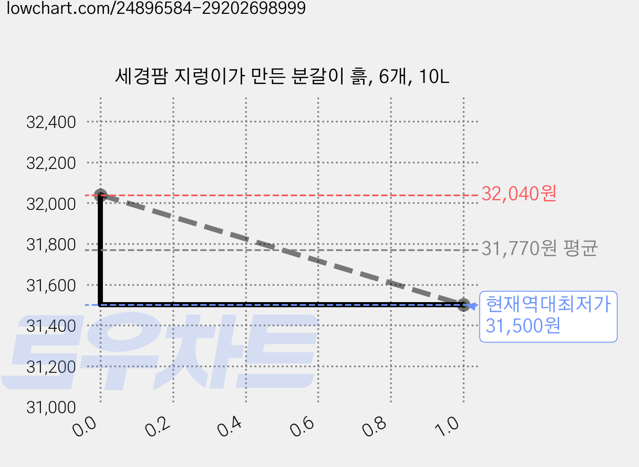 세경팜 지렁이가 만든 분갈이 흙, 6개, 10L 가격 변동 차트, 현재가 31,500원, 역대최저가