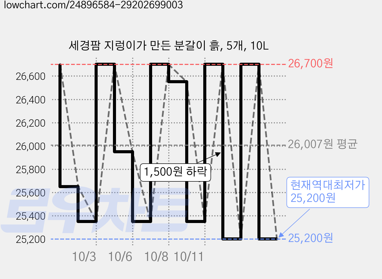 세경팜 지렁이가 만든 분갈이 흙, 5개, 10L 가격 변동 차트, 현재가 25,200원, 역대최저가