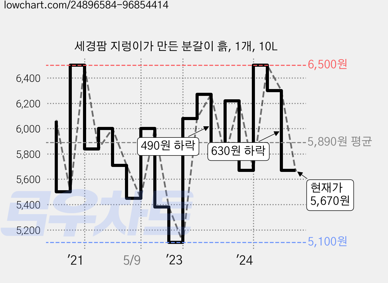 세경팜 지렁이가 만든 분갈이 흙, 1개, 10L 가격 변동 차트, 현재가 5,670원, 관측 최저가 5,100원