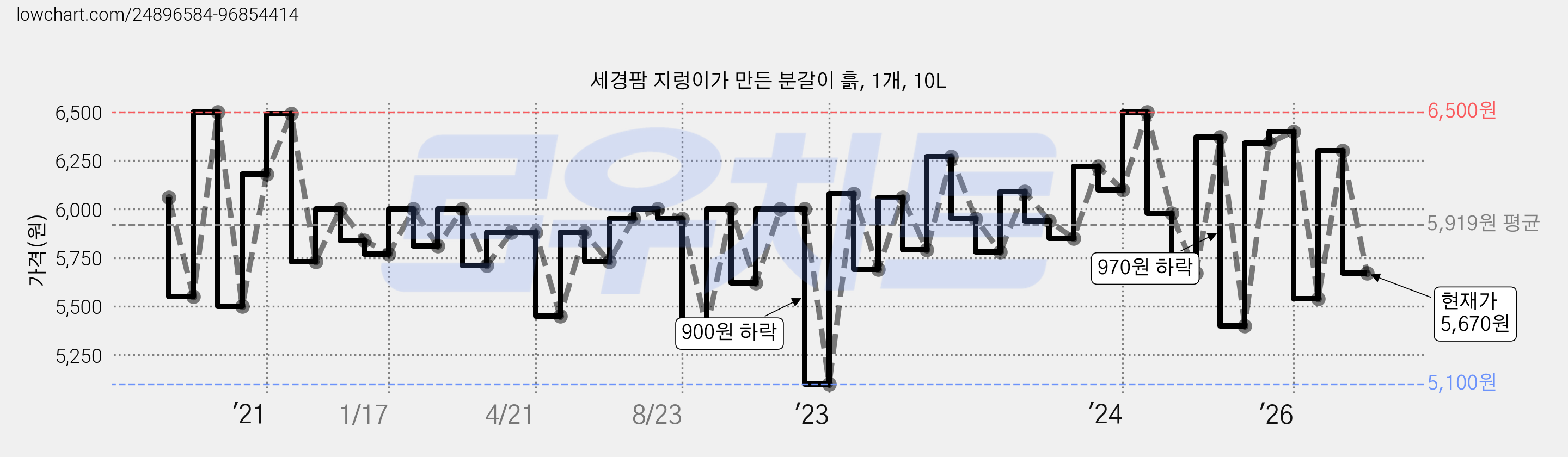 세경팜 지렁이가 만든 분갈이 흙, 1개, 10L 가격 변동 차트, 현재가 5,670원, 관측 최저가 5,100원