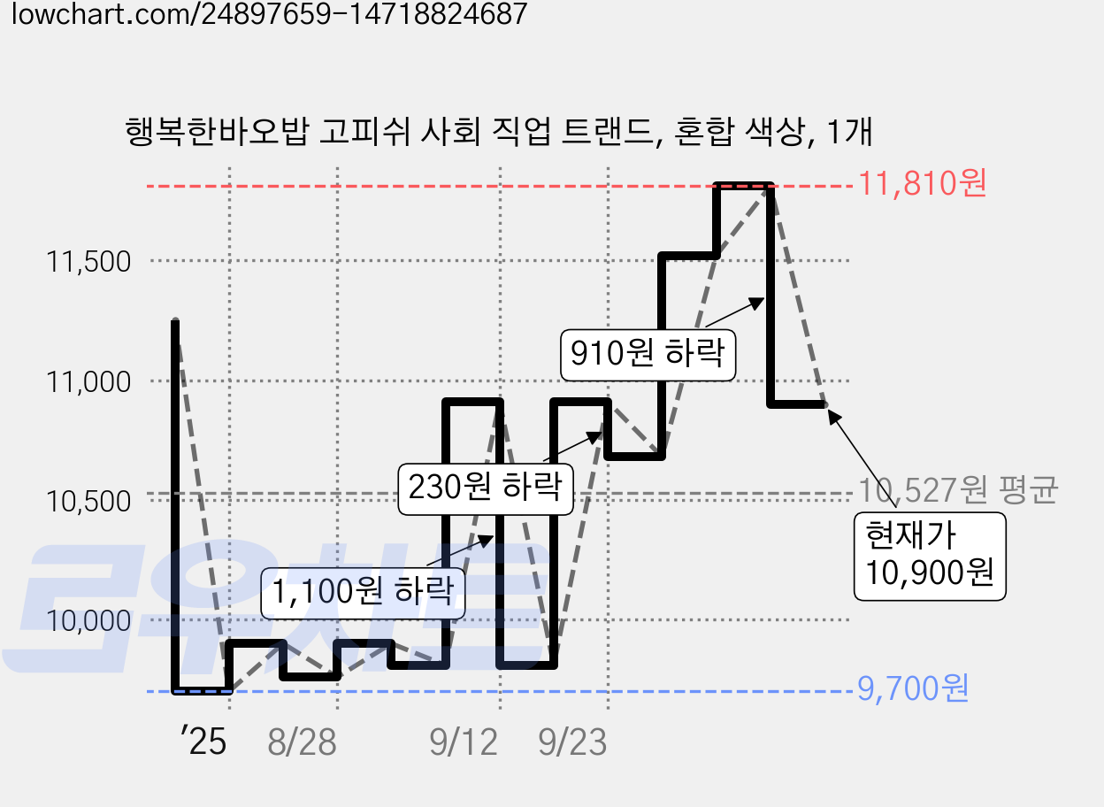 행복한바오밥 고피쉬 사회 직업 트랜드, 혼합 색상, 1개 가격 변동 차트, 현재가 10,900원, 관측 최저가 9,700원