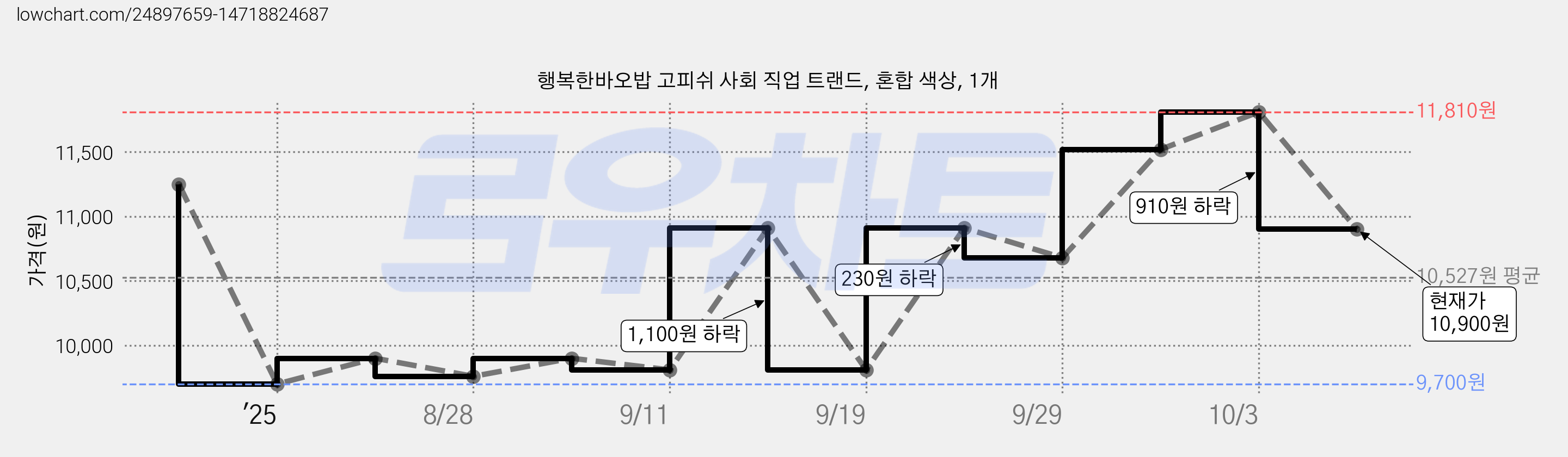 행복한바오밥 고피쉬 사회 직업 트랜드, 혼합 색상, 1개 가격 변동 차트, 현재가 10,900원, 관측 최저가 9,700원