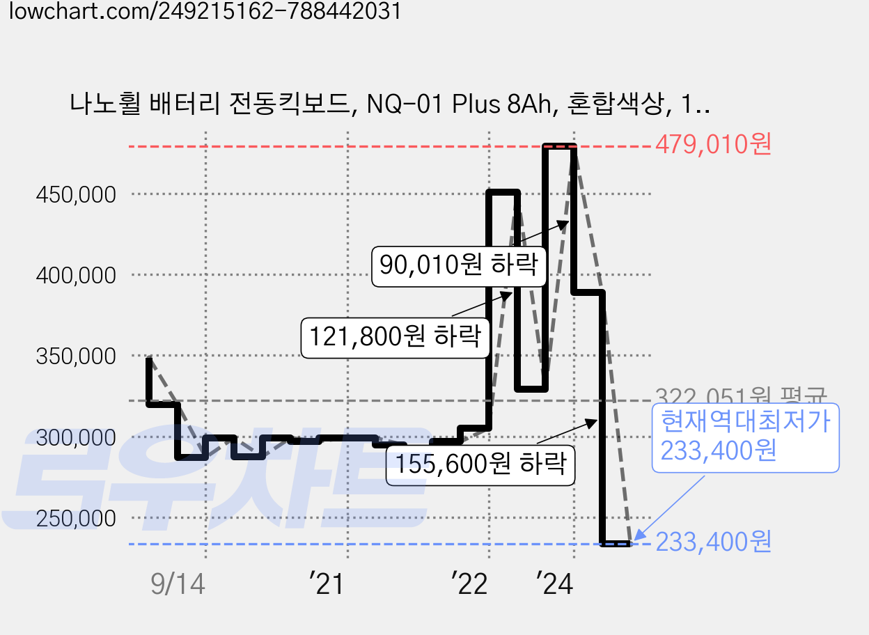 나노휠 배터리 전동킥보드, NQ-01 Plus 8Ah, 혼합색상, 1개 가격 변동 차트, 현재가 233,400원, 역대최저가