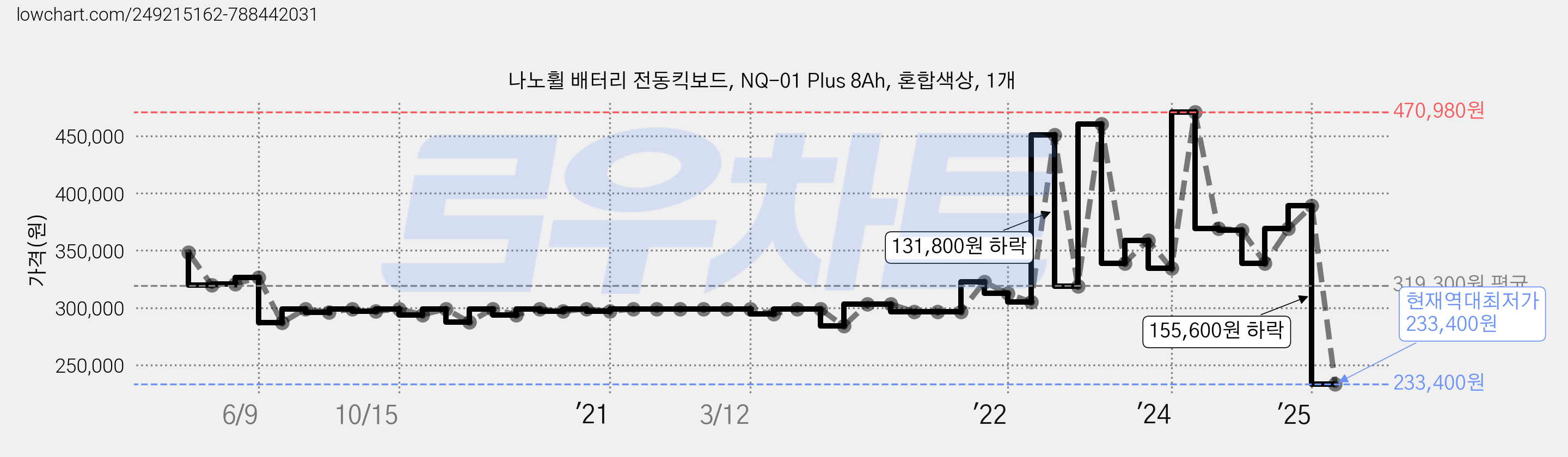 나노휠 배터리 전동킥보드, NQ-01 Plus 8Ah, 혼합색상, 1개 가격 변동 차트, 현재가 233,400원, 역대최저가
