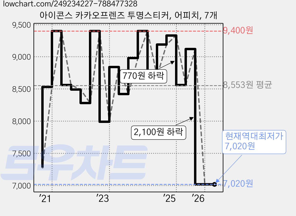 아이콘스 카카오프렌즈 투명스티커, 어피치, 7개 가격 변동 차트, 현재가 7,020원, 역대최저가