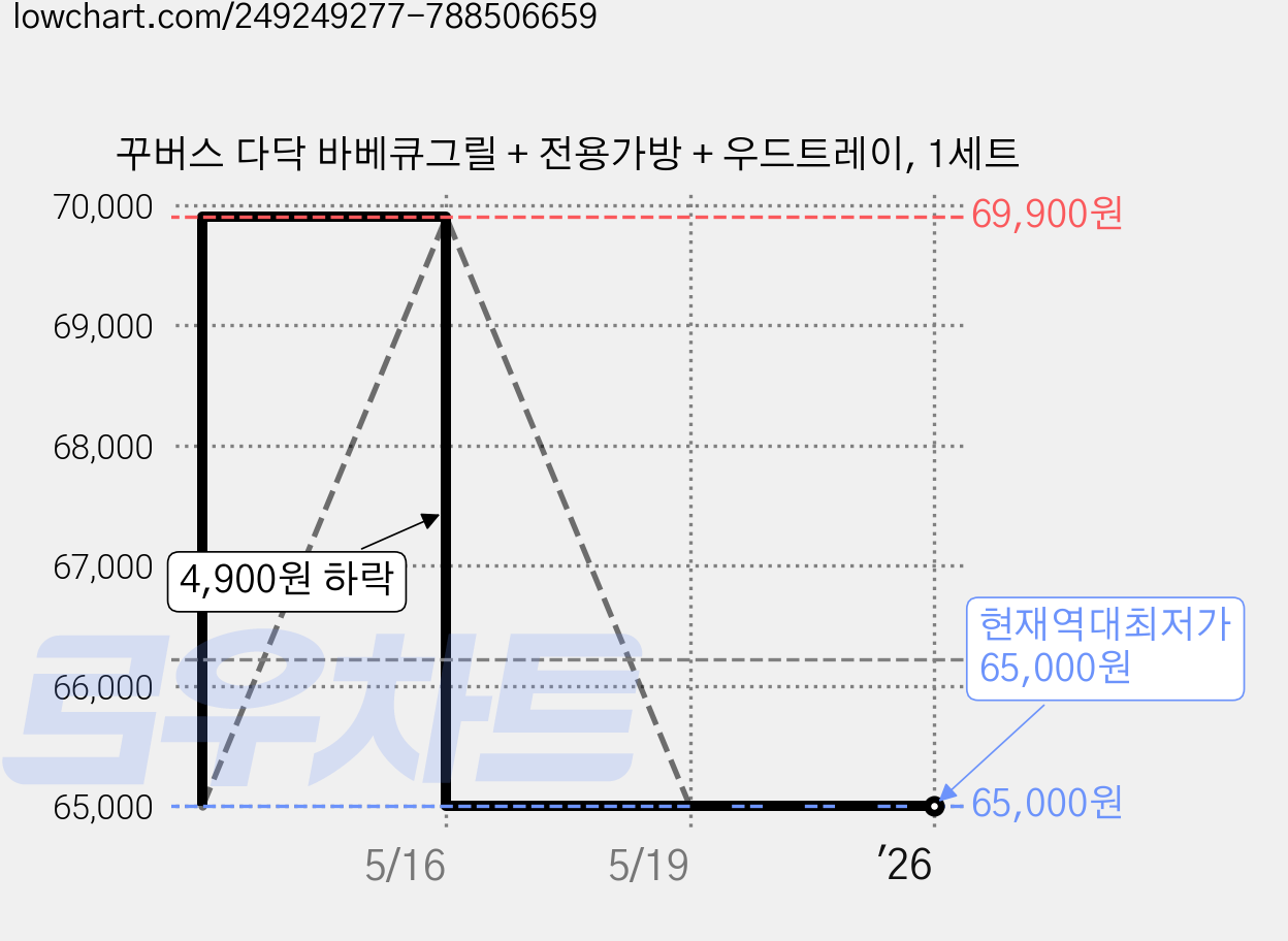 꾸버스 다닥 바베큐그릴 + 전용가방 + 우드트레이, 1세트 가격 변동 차트, 현재가 65,000원, 역대최저가