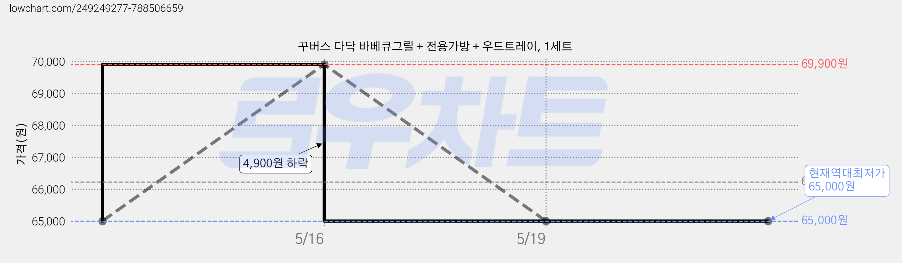 꾸버스 다닥 바베큐그릴 + 전용가방 + 우드트레이, 1세트 가격 변동 차트, 현재가 65,000원, 역대최저가