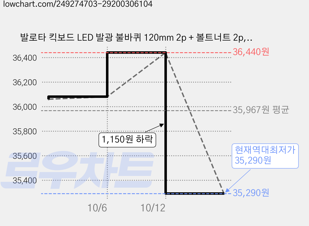 발로타 킥보드 LED 발광 불바퀴 120mm 2p + 볼트너트 2p, 블랙, 2세트 가격 변동 차트, 현재가 35,290원, 역대최저가