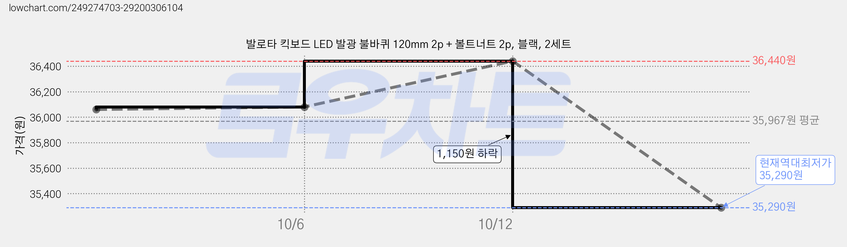 발로타 킥보드 LED 발광 불바퀴 120mm 2p + 볼트너트 2p, 블랙, 2세트 가격 변동 차트, 현재가 35,290원, 역대최저가