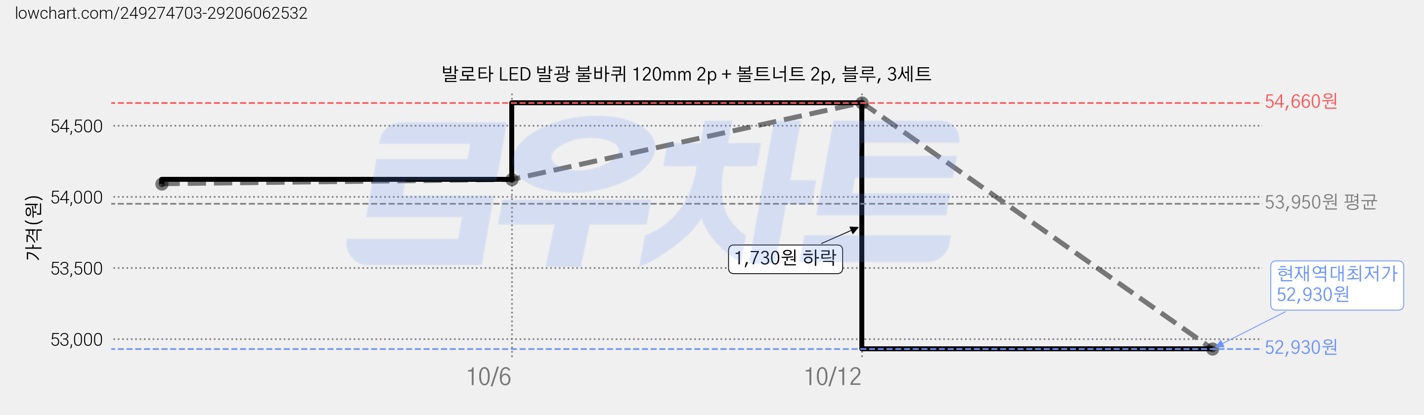 발로타 LED 발광 불바퀴 120mm 2p + 볼트너트 2p, 블루, 3세트 가격 변동 차트, 현재가 52,930원, 역대최저가