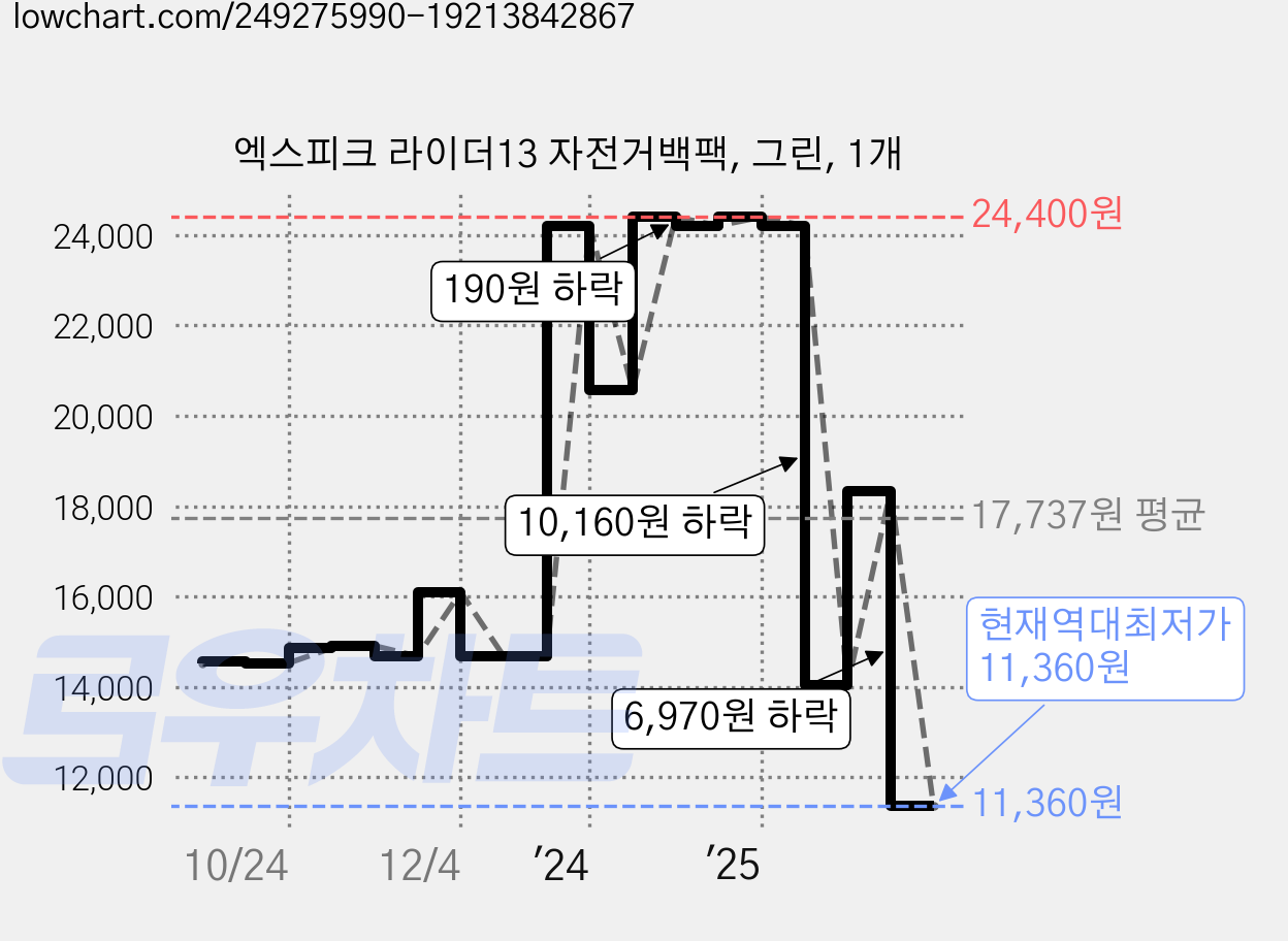 엑스피크 라이더13 자전거백팩, 그린, 1개 가격 변동 차트, 현재가 11,360원, 역대최저가