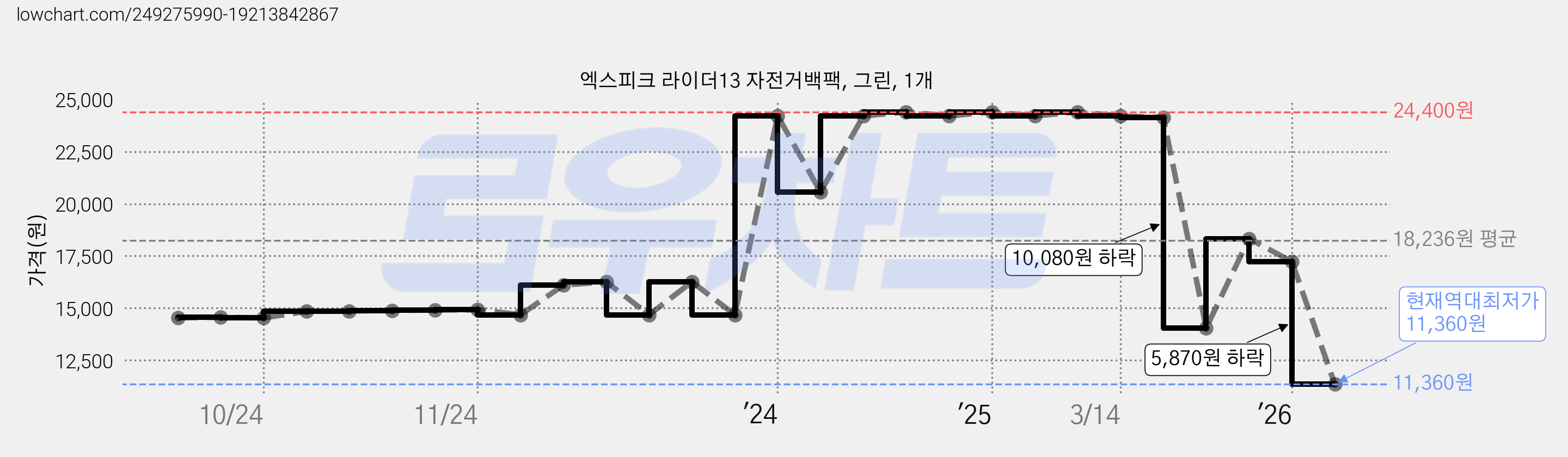 엑스피크 라이더13 자전거백팩, 그린, 1개 가격 변동 차트, 현재가 11,360원, 역대최저가