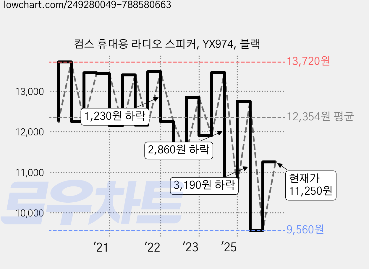 컴스 휴대용 라디오 스피커, YX974, 블랙 가격 변동 차트, 현재가 11,250원, 관측 최저가 9,450원