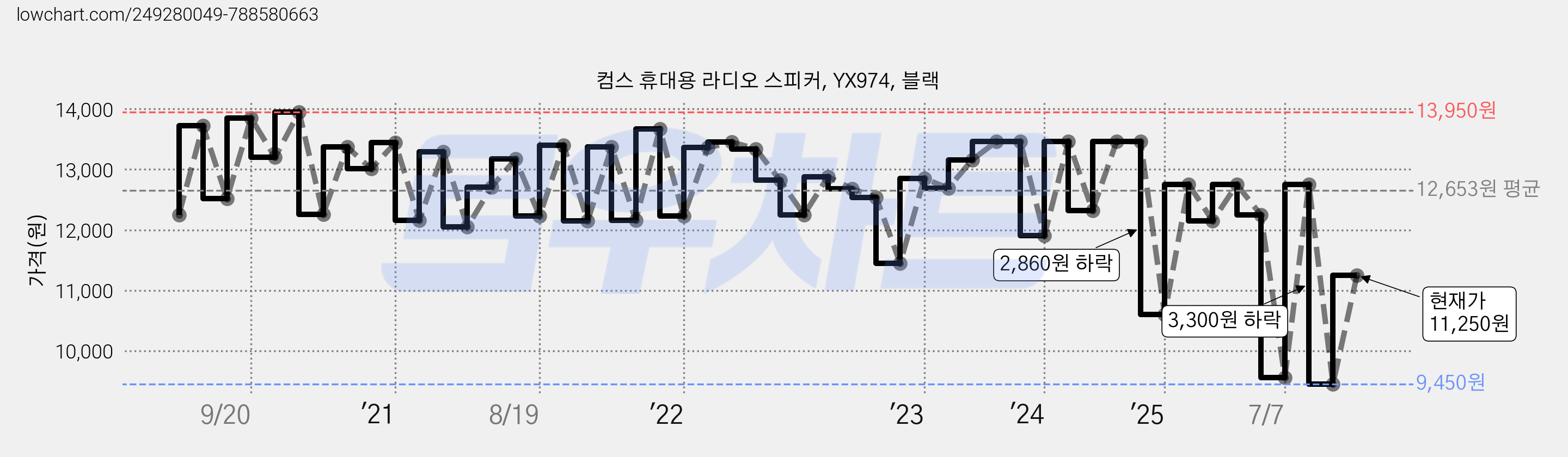 컴스 휴대용 라디오 스피커, YX974, 블랙 가격 변동 차트, 현재가 11,250원, 관측 최저가 9,450원