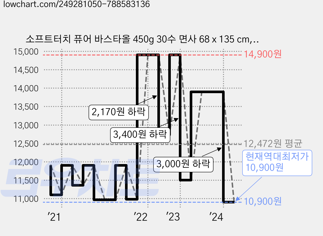 소프트터치 퓨어 바스타올 450g 30수 면사 68 x 135 cm, 그레이, 1개 가격 변동 차트, 현재가 10,900원, 역대최저가