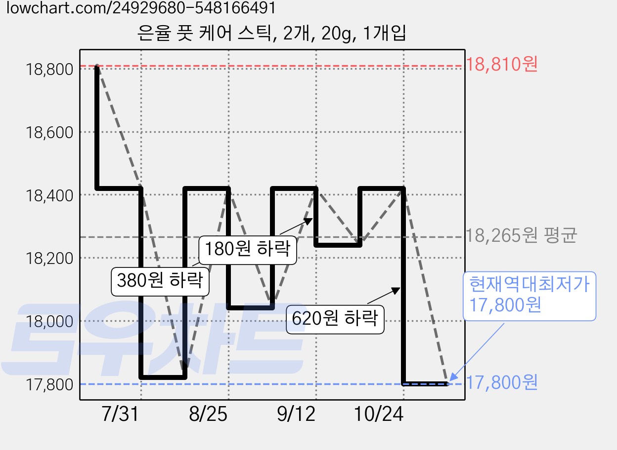 은율 풋 케어 스틱, 2개, 20g, 1개입 가격 변동 차트, 현재가 17,800원, 역대최저가