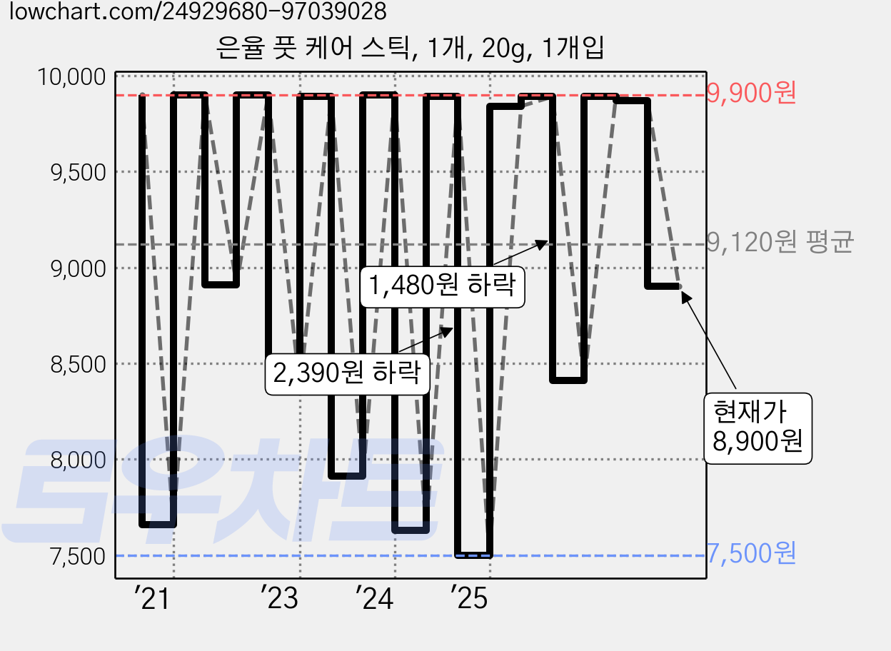 은율 풋 케어 스틱, 1개, 20g, 1개입 가격 변동 차트, 현재가 8,900원, 관측 최저가 6,900원