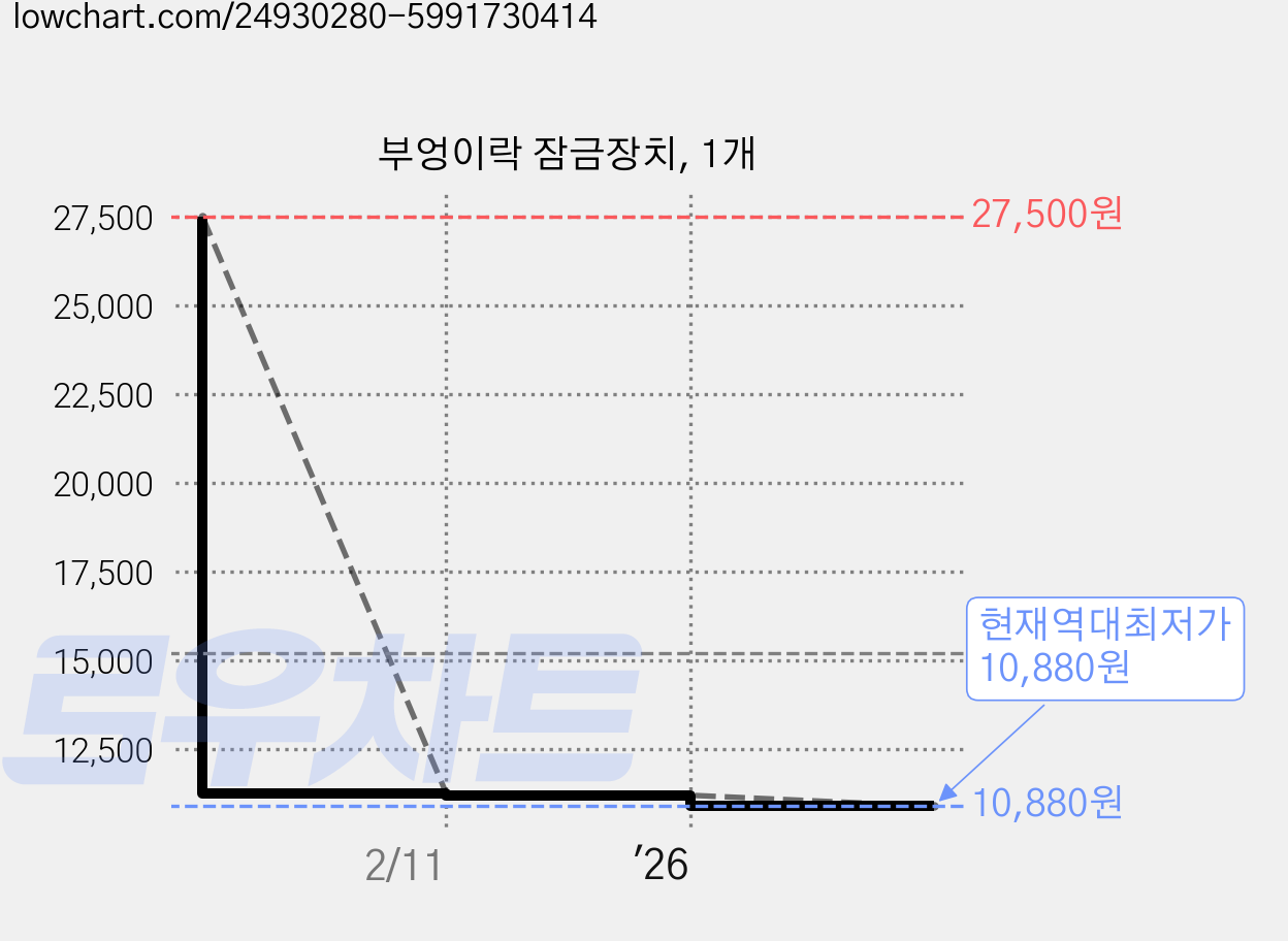 부엉이락 잠금장치, 1개 가격 변동 차트, 현재가 10,880원, 역대최저가