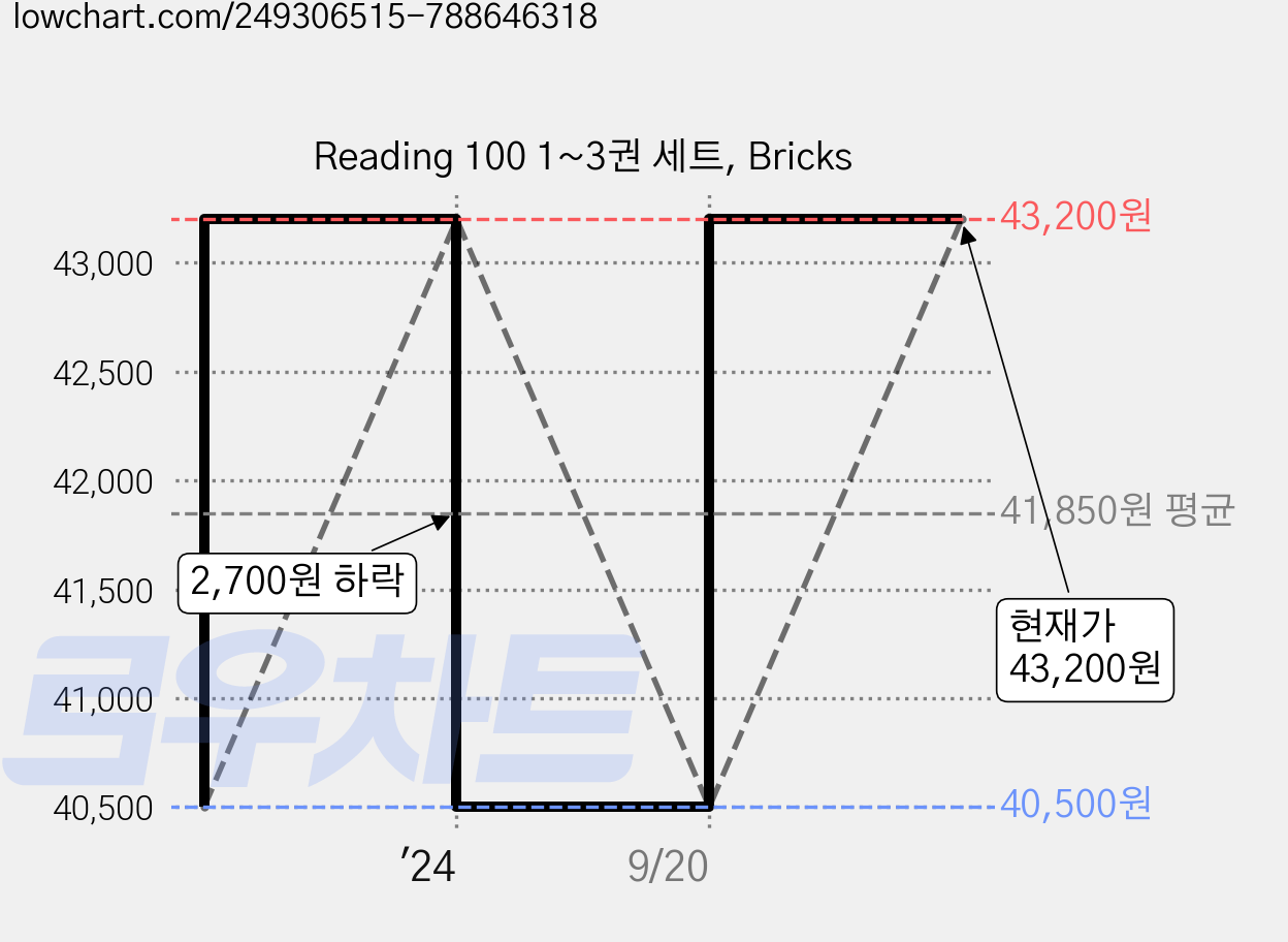 Reading 100 1~3권 세트, Bricks 가격 변동 차트, 현재가 43,200원, 관측 최저가 40,500원