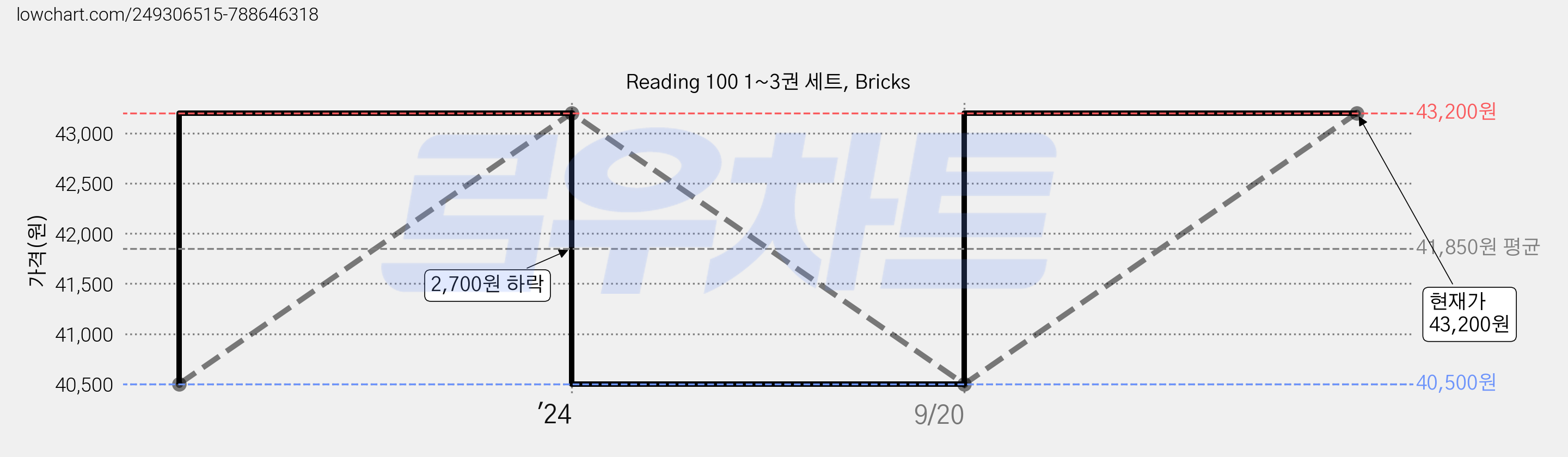Reading 100 1~3권 세트, Bricks 가격 변동 차트, 현재가 43,200원, 관측 최저가 40,500원