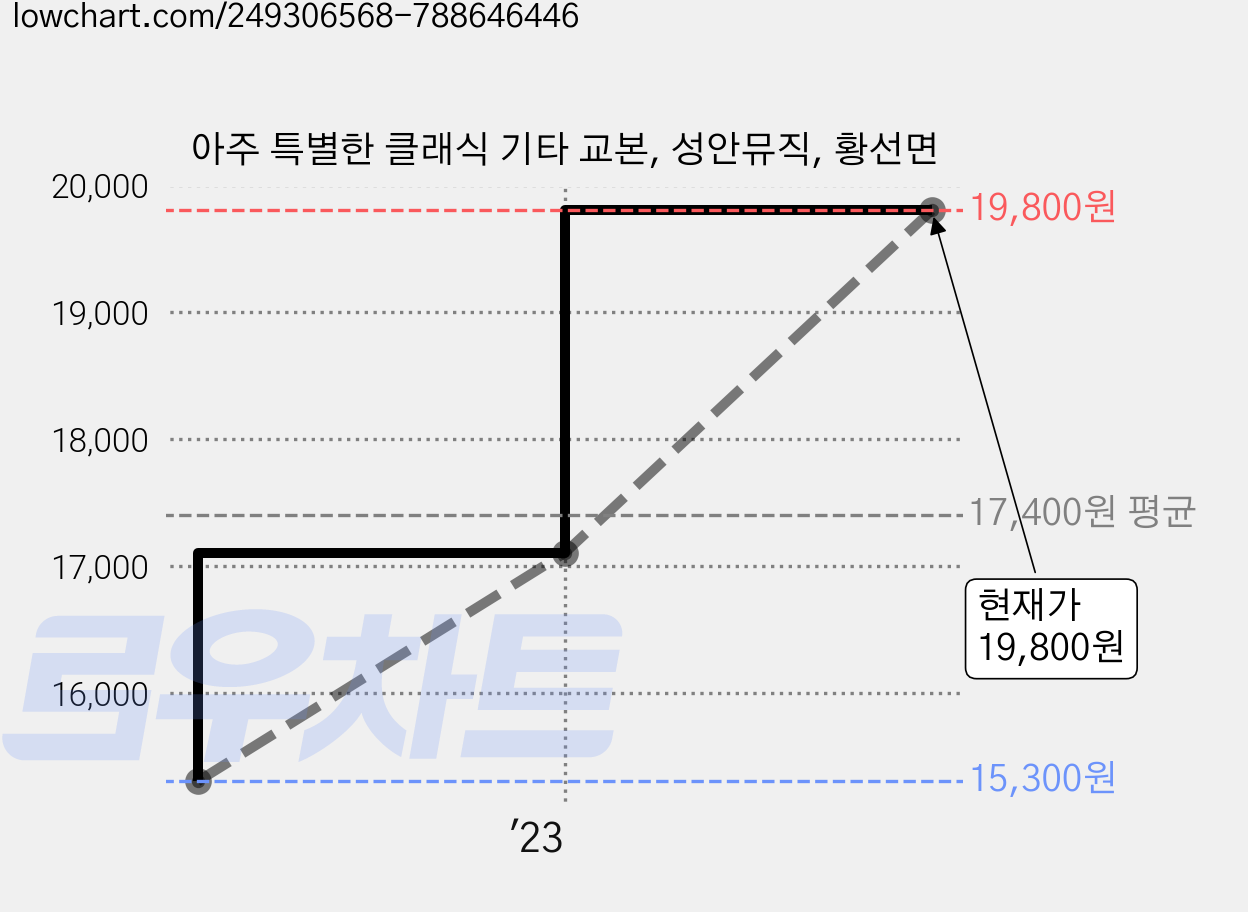 아주 특별한 클래식 기타 교본, 성안뮤직, 황선면 가격 변동 차트, 현재가 19,800원, 관측 최저가 15,300원