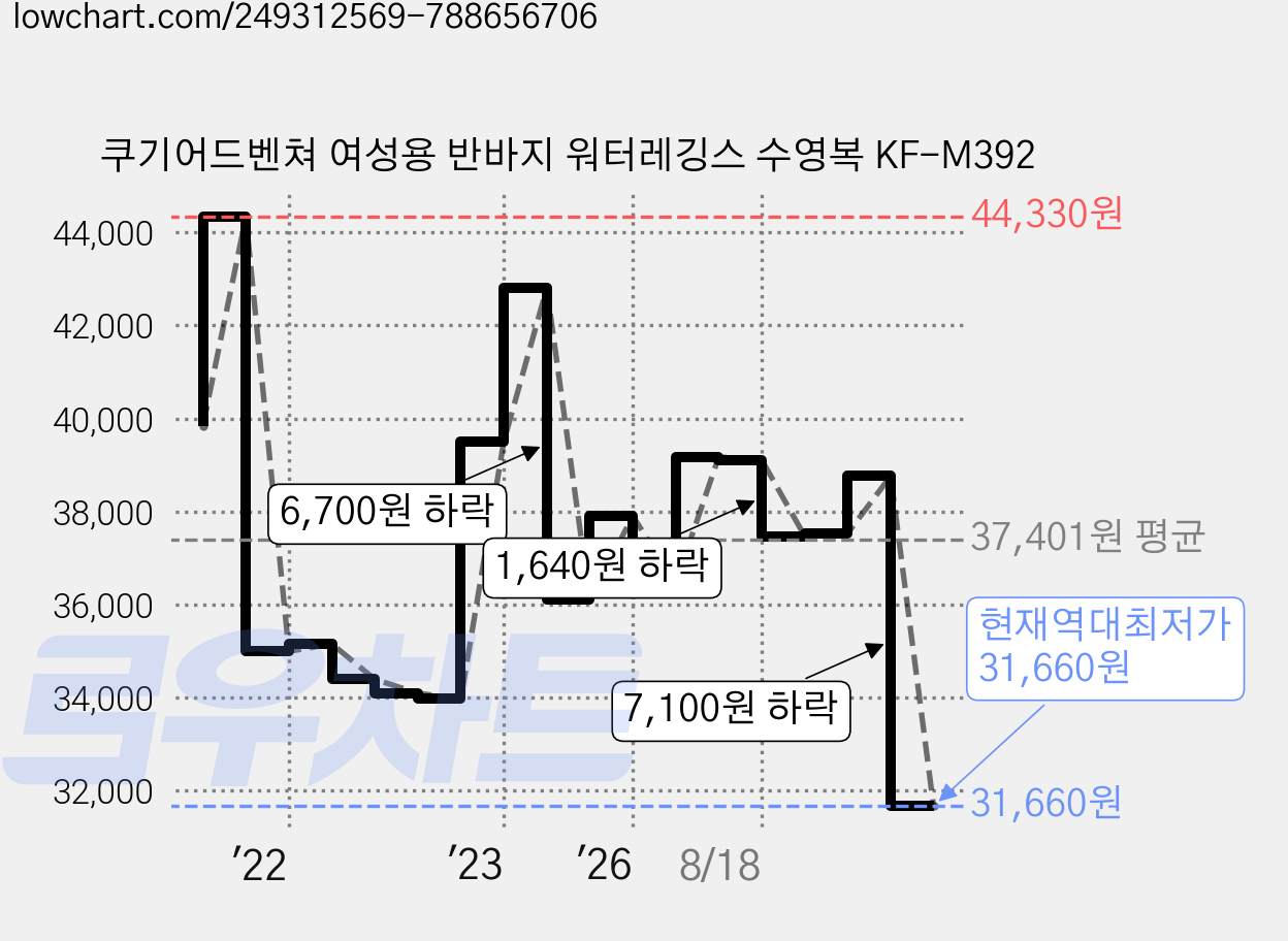 쿠기어드벤쳐 여성용 반바지 워터레깅스 수영복 KF-M392 가격 변동 차트, 현재가 31,660원, 역대최저가