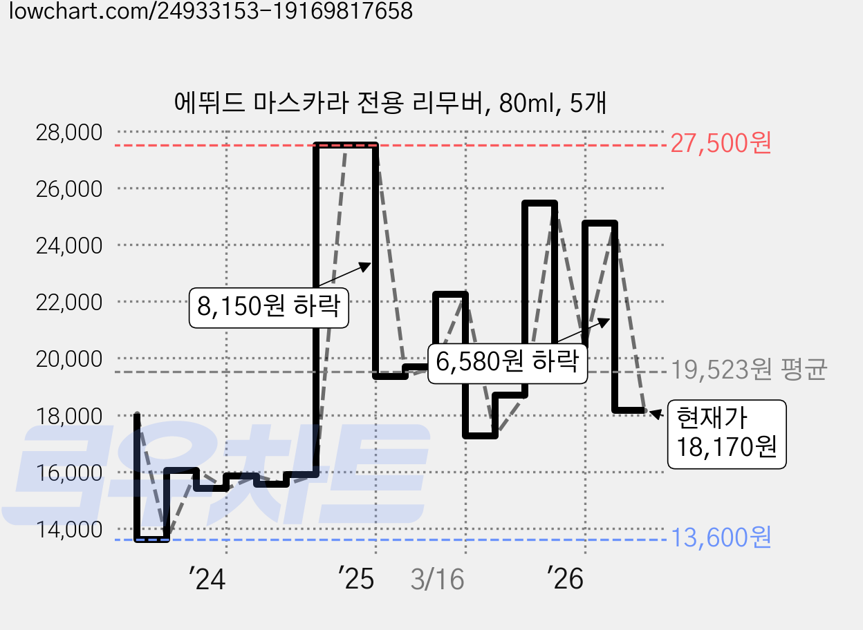 에뛰드 마스카라 전용 리무버, 80ml, 5개 가격 변동 차트, 현재가 18,170원, 관측 최저가 13,300원