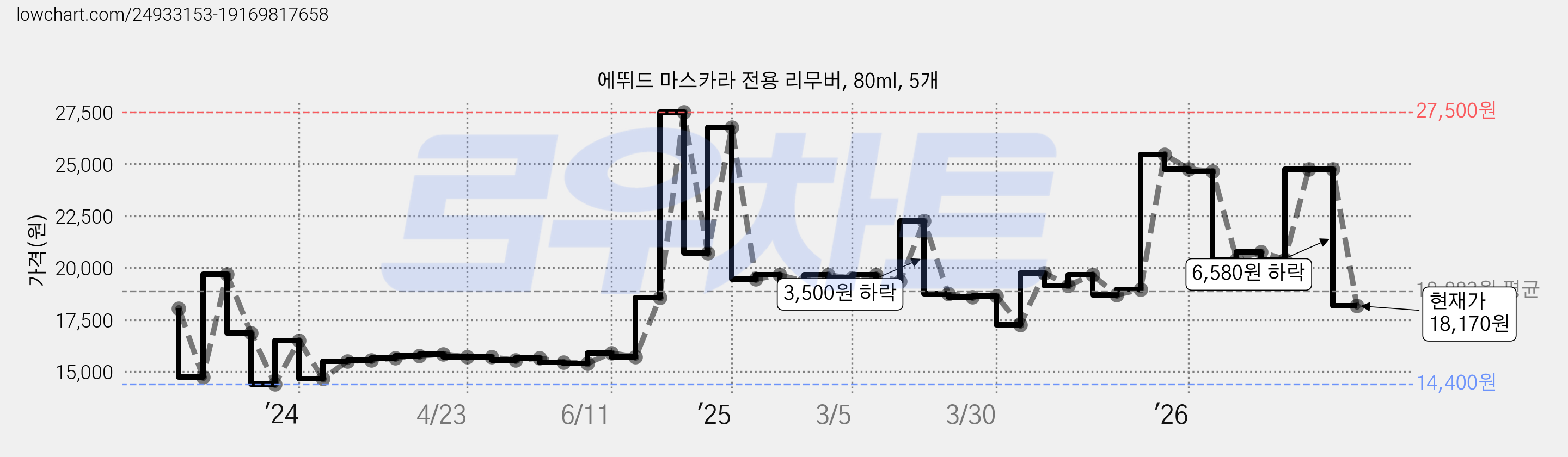 에뛰드 마스카라 전용 리무버, 80ml, 5개 가격 변동 차트, 현재가 18,170원, 관측 최저가 13,300원