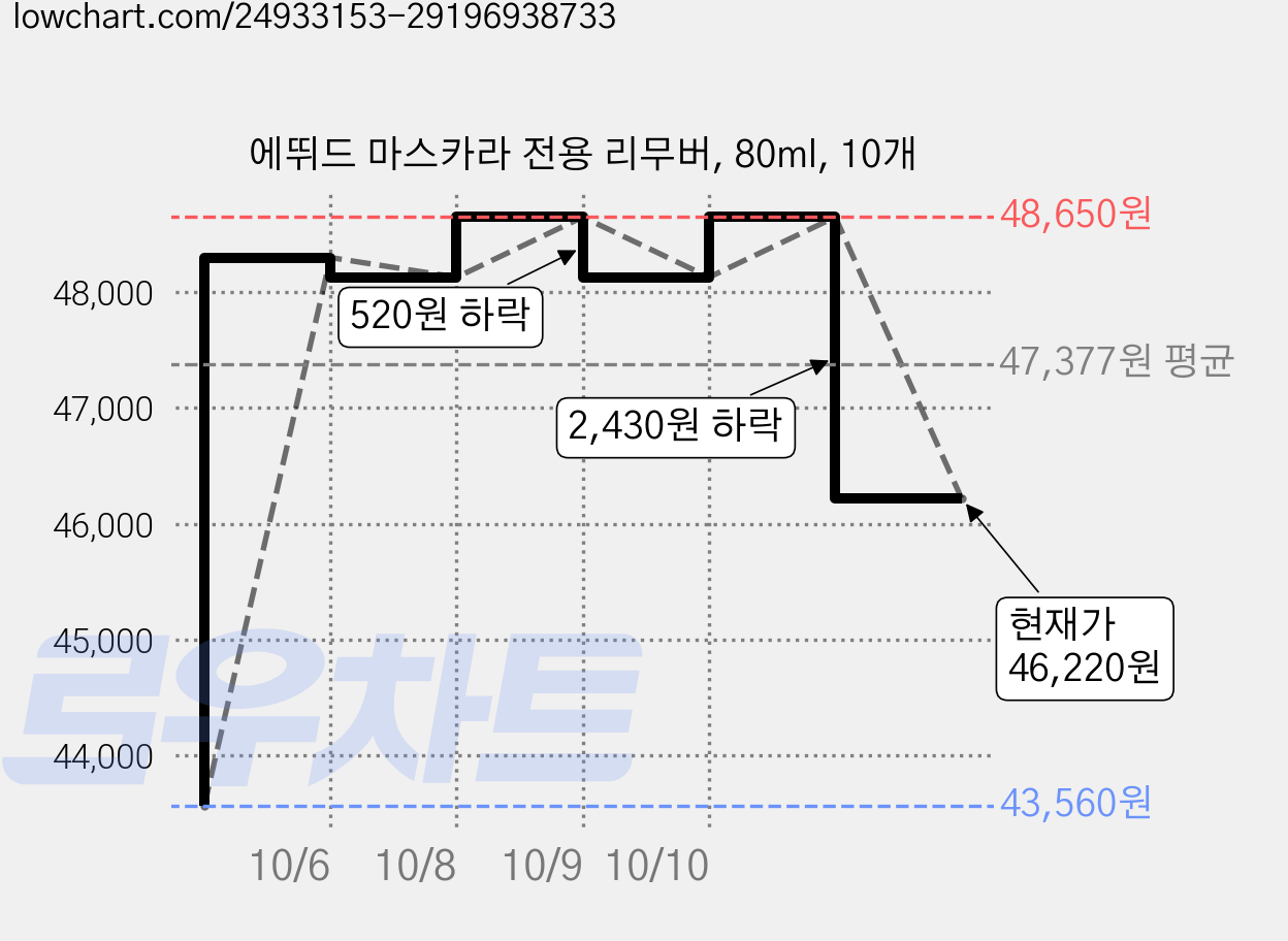 에뛰드 마스카라 전용 리무버, 80ml, 10개 가격 변동 차트, 현재가 46,220원, 관측 최저가 40,220원
