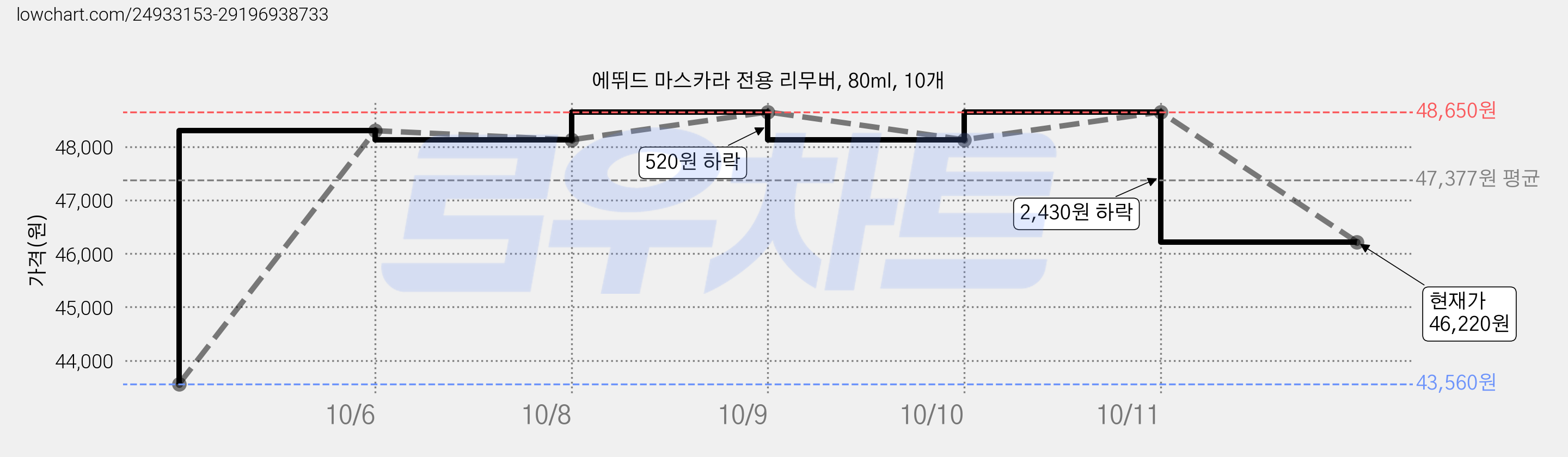 에뛰드 마스카라 전용 리무버, 80ml, 10개 가격 변동 차트, 현재가 46,220원, 관측 최저가 40,220원