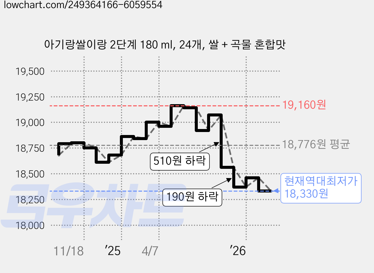 아기랑쌀이랑 2단계 180 ml, 24개, 쌀 + 곡물 혼합맛 가격 변동 차트, 현재가 18,330원, 역대최저가