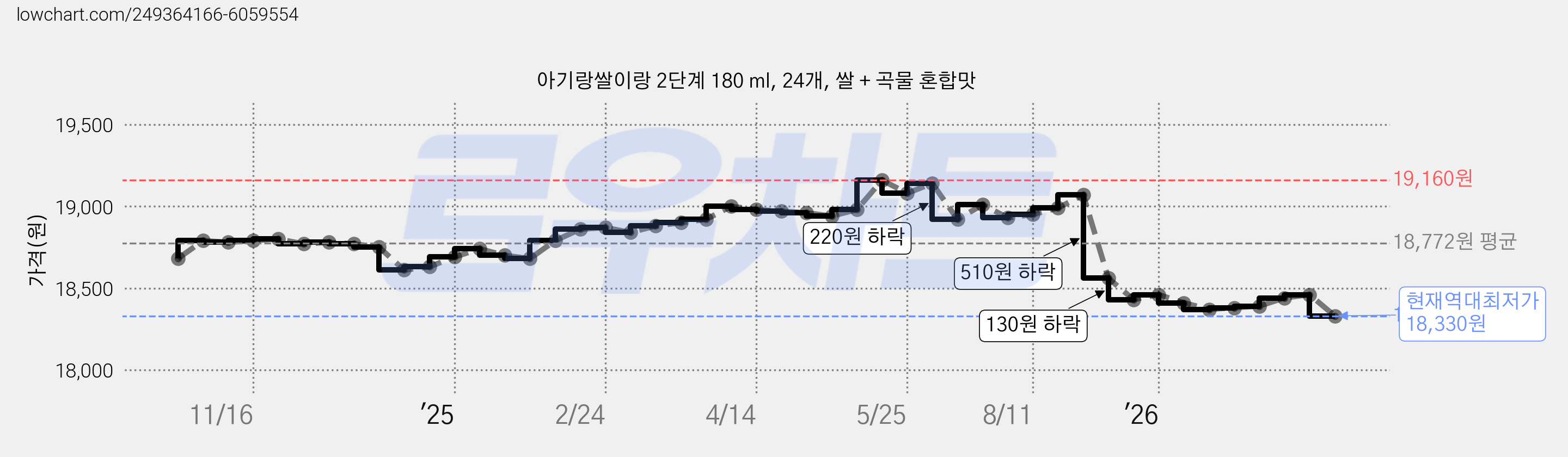 아기랑쌀이랑 2단계 180 ml, 24개, 쌀 + 곡물 혼합맛 가격 변동 차트, 현재가 18,330원, 역대최저가