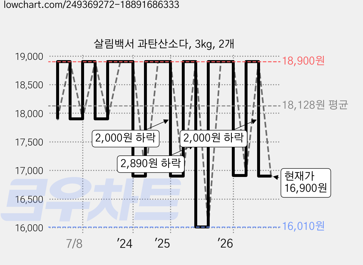 살림백서 과탄산소다, 3kg, 2개 가격 변동 차트, 현재가 16,900원, 관측 최저가 16,010원