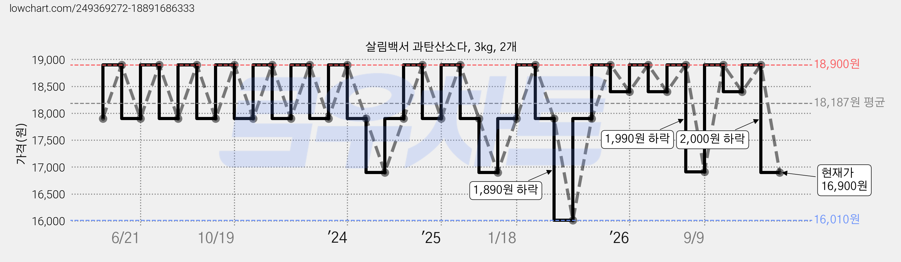 살림백서 과탄산소다, 3kg, 2개 가격 변동 차트, 현재가 16,900원, 관측 최저가 16,010원