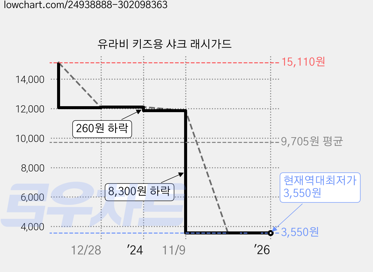 유라비 키즈용 샤크 래시가드 가격 변동 차트, 현재가 3,550원, 역대최저가