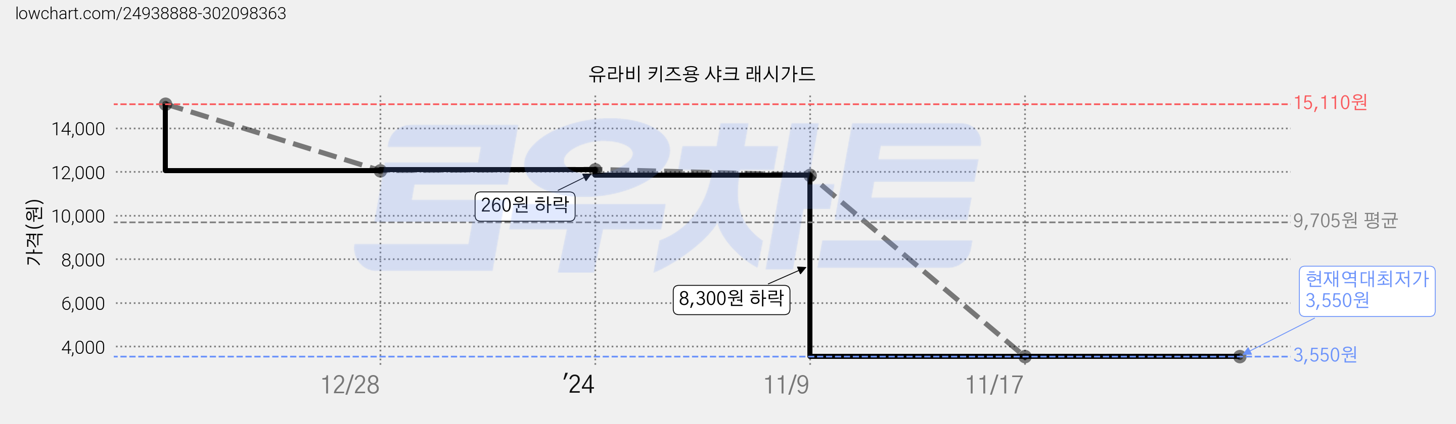 유라비 키즈용 샤크 래시가드 가격 변동 차트, 현재가 3,550원, 역대최저가