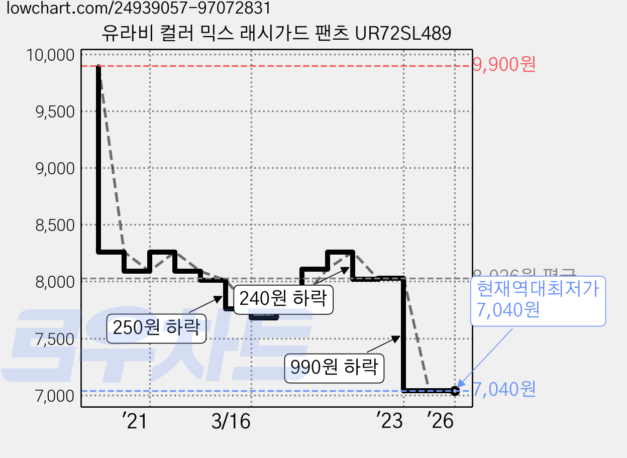 유라비 컬러 믹스 래시가드 팬츠 UR72SL489 가격 변동 차트, 현재가 7,040원, 역대최저가