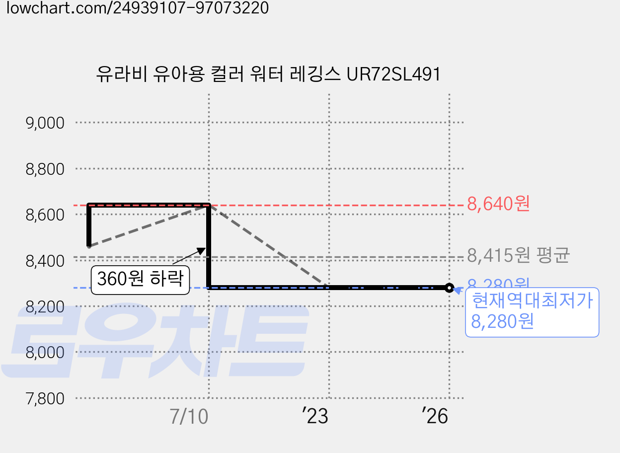 유라비 유아용 컬러 워터 레깅스 UR72SL491 가격 변동 차트, 현재가 8,280원, 역대최저가