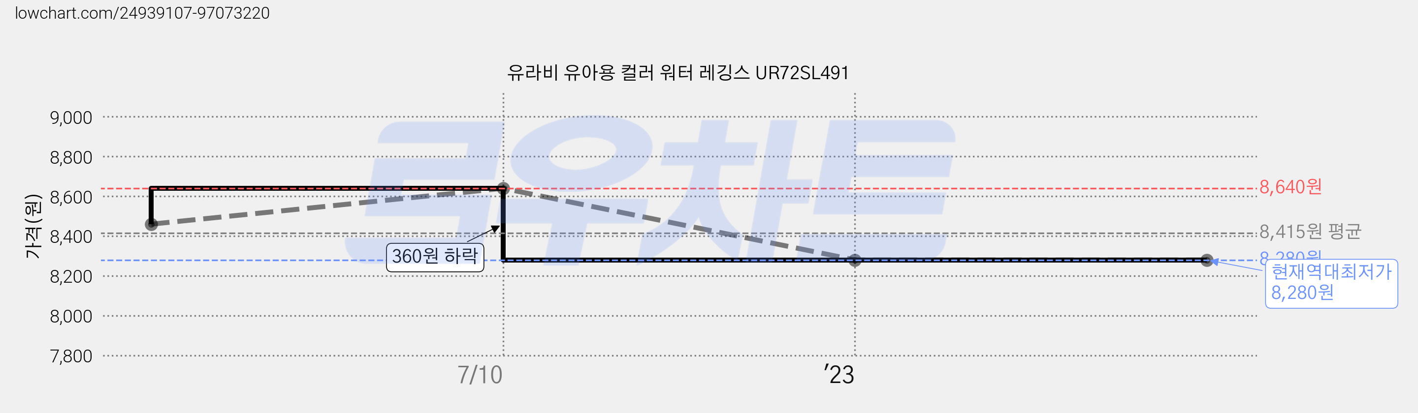 유라비 유아용 컬러 워터 레깅스 UR72SL491 가격 변동 차트, 현재가 8,280원, 역대최저가