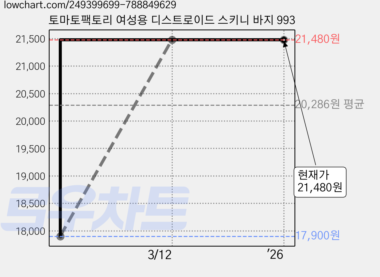 토마토팩토리 여성용 디스트로이드 스키니 바지 993 가격 변동 차트, 현재가 21,480원, 역대최저가
