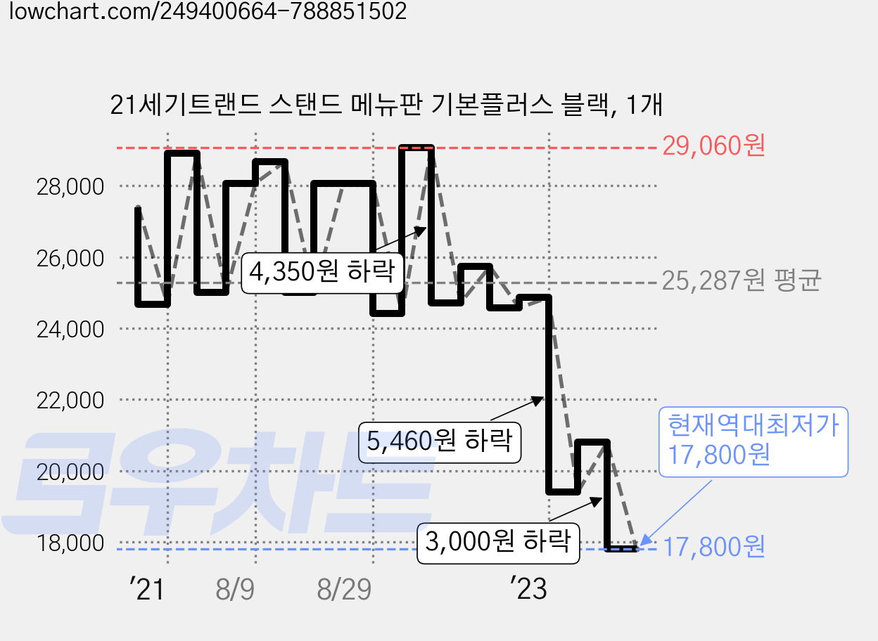 21세기트랜드 스탠드 메뉴판 기본플러스 블랙, 1개 가격 변동 차트, 현재가 17,800원, 역대최저가