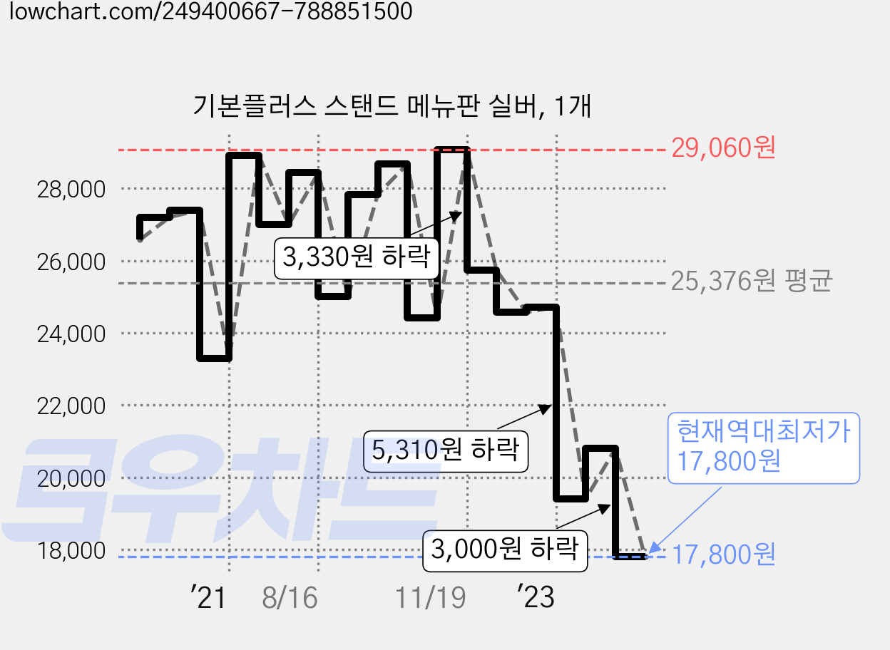 기본플러스 스탠드 메뉴판 실버, 1개 가격 변동 차트, 현재가 17,800원, 역대최저가