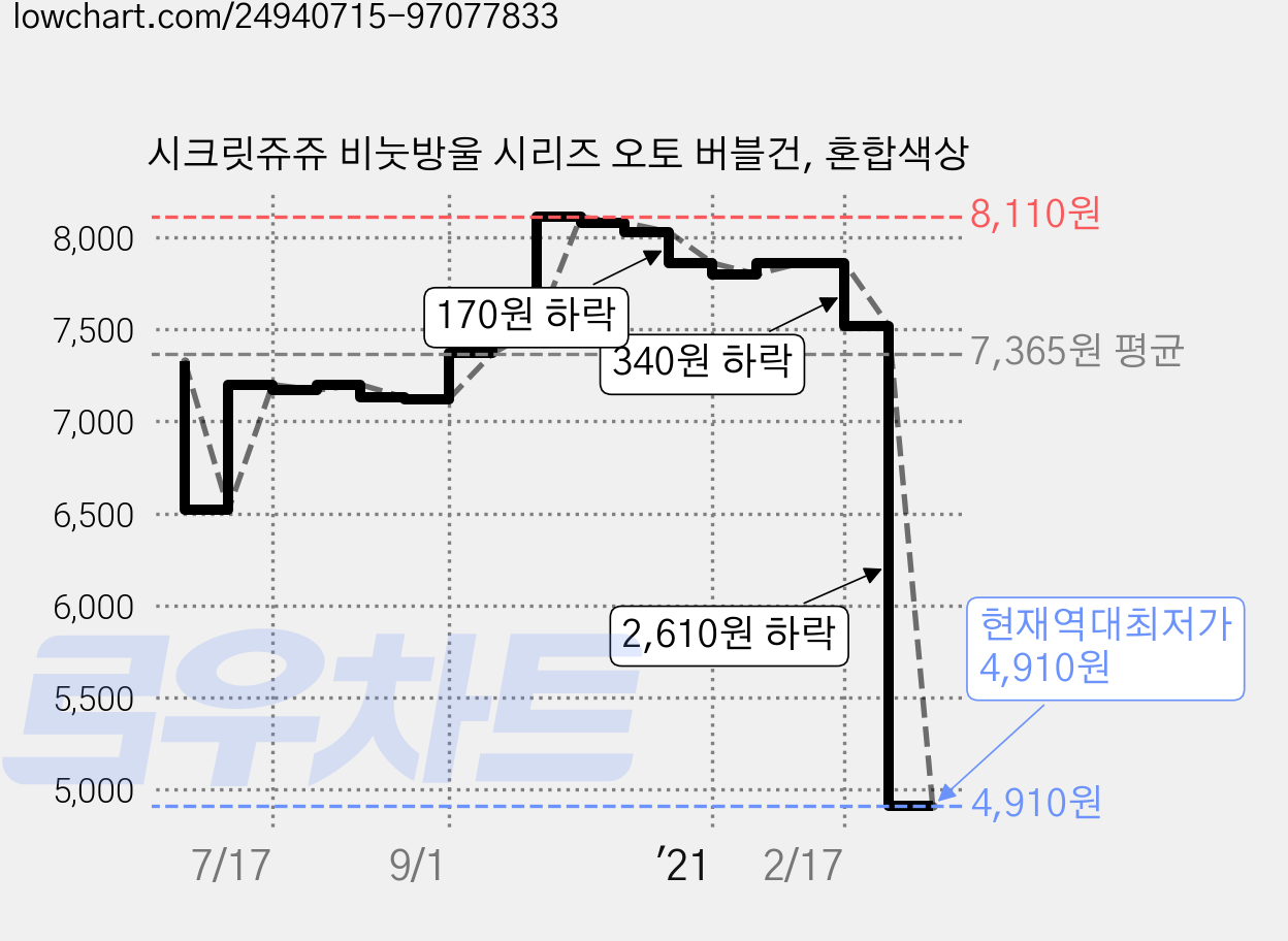 시크릿쥬쥬 비눗방울 시리즈 오토 버블건, 혼합색상 가격 변동 차트, 현재가 4,910원, 역대최저가