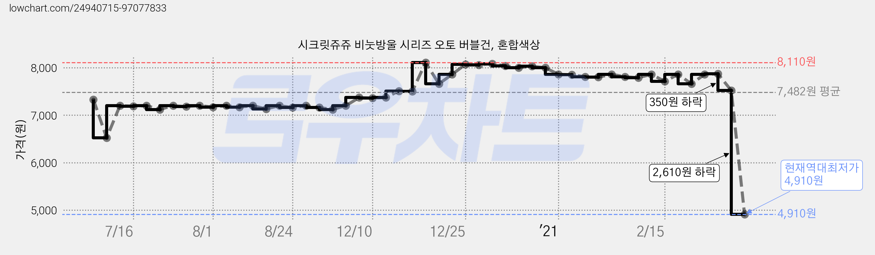 시크릿쥬쥬 비눗방울 시리즈 오토 버블건, 혼합색상 가격 변동 차트, 현재가 4,910원, 역대최저가
